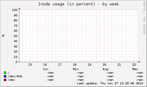 Inode usage (in percent)