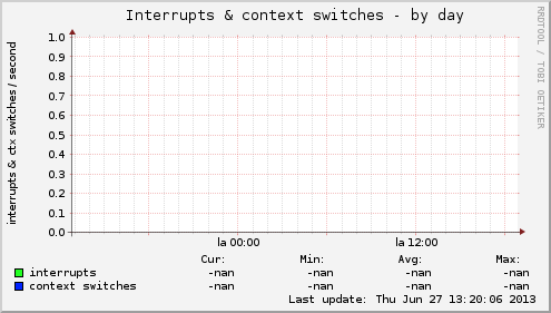 Interrupts & context switches